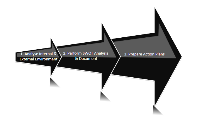 swot analysis in business management