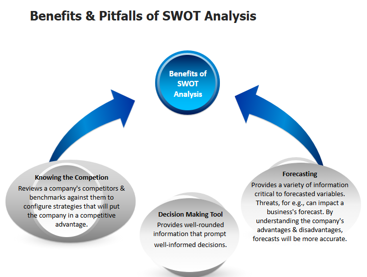 swot analysis and strategic planning